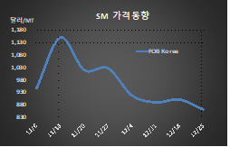 SM, 바닥으로 추락을 계속하고…