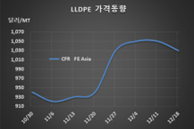 LLDPE, 중국 구매 거부 표면화