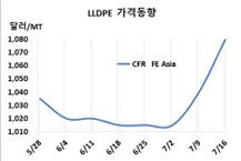 LLDPE, 동남아 수출 차질 “심각”