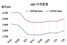 SBR, 수요 감소 우려에도 상승
