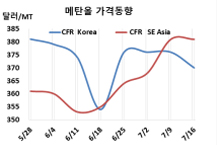 메탄올, 한국 수입가격만 하락했다!