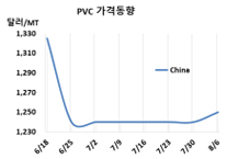 PVC, 중국이 동남아에 밀어내기…