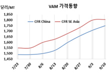 VAM, 중국 EVA 가동으로 상승세