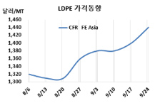 LDPE, 중국 국경절 앞두고 “폭등”