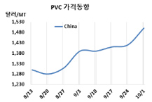 PVC, 중국 생산 감소로 대폭등했다!