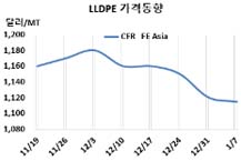 LLDPE, 중국 가동중단에도 하락…