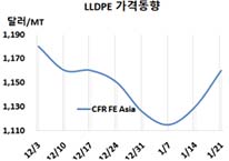 LLDPE, 중국·타이 가동중단 “급등”