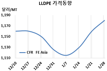 LLDPE, 중국 구매 확대로 상승세