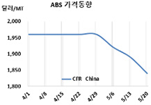 ABS, 가동률 상승으로 폭락했다!