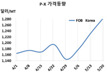 P-X, 한국산이 미쳐 날뛰고 있다!