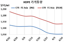 HDPE, 중국 회복에도 인디아가…