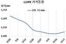 LLDPE, 중국수요 회복 “기대…”