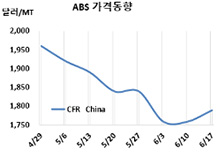 ABS, SM 폭등요인 반영 실패했다!