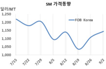 SM, 한국산 현물이 가장 높았다!