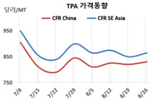 PTA, 중국 100만톤 정기보수 반등
