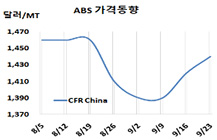 ABS, LG화학 정상 가동에도 상승