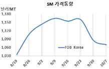 SM, 한국산 중심으로 “불안불안”