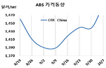ABS, 중국 현물가격만 “폭등”