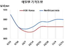 에틸렌, 대한유화 증설에도 “잠잠”