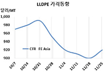 LLDPE, 900달러가 바닥 “반등”