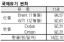 국제유가, 96달러 턱밑으로 급등