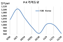 P-X, 1000달러가 순간 무너졌다!