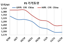 PS, 폭락세를 멈추지 못하고…