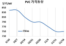 PVC, 연속 추락 후유증으로…