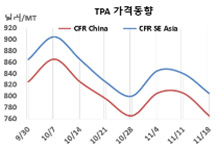 PTA, 가동률 감축에도 추락했다!