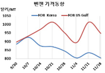 벤젠, 미국 현물가격 또 폭락했다!