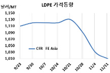 LDPE, 1000달러 붕괴가 코앞이다!