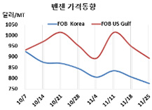 벤젠, 미국·한국 동반 추락한다!