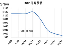 LDPE, 인디아는 왜 폭락했을까?