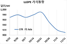 LLDPE, 폭락세는 멈추었으나…