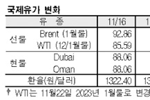 국제유가, 85달러 중반으로 폭락
