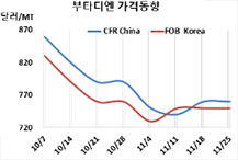 부타디엔, 국제유가 폭락에도 보합