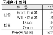 국제유가, 93달러 초반으로 폭락