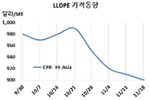 LLDPE, 적자가 확대되고 있다!