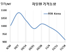 M-X, 900달러 붕괴가 임박하고…