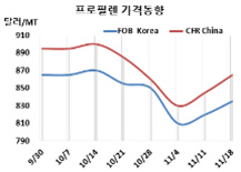 프로필렌, 정기보수 타고 연속 상승