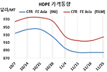 HDPE, 인디아 폭락세 계속된다!