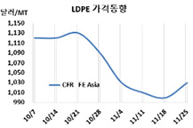 LDPE, 낭떠러지 끝 “기사회생”