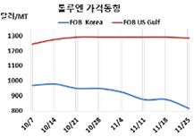 톨루엔, 중국 수요 침체로 “폭락”