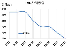 PVC, 언제 바닥을 찍을 것인가?