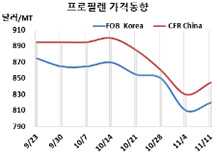 프로필렌, 70만톤 정기보수로 반등