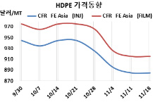 HDPE, 동남아·인디아로 전이…