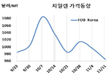 M-X, 900달러 중반으로 추락했다!