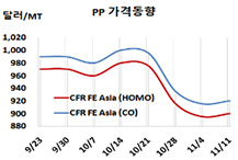 PP, 동남아·인디아가 폭락했다!