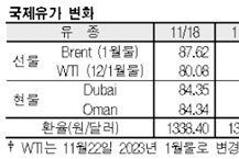 국제유가, 83달러 후반으로 급락