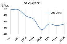 MEG, 400달러대 중반 고착화…